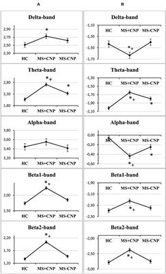 Central Neuropathic Pain and Profiles of Quantitative Electroencephalography in Multiple Sclerosis Patients